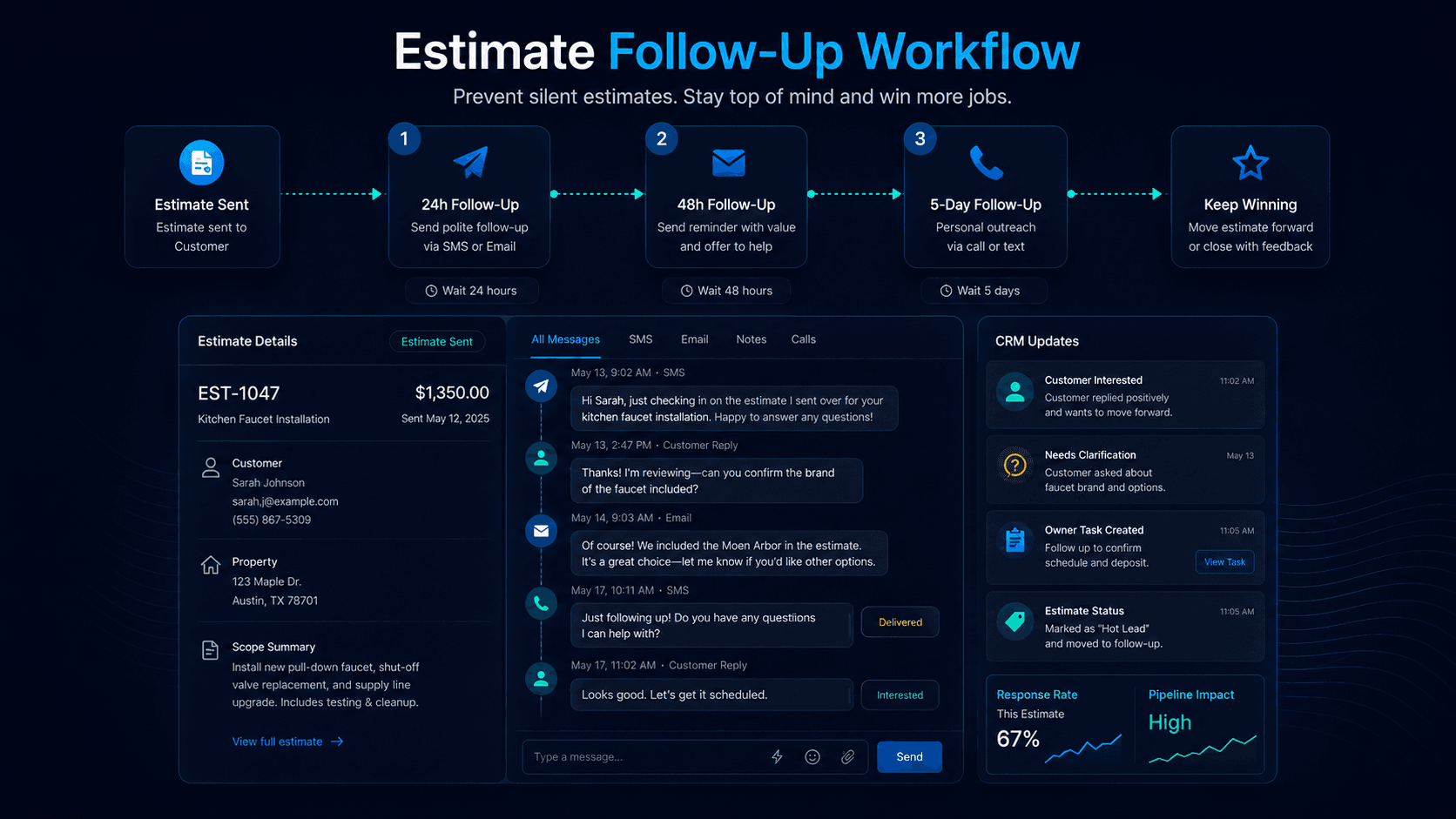 Estimate follow-up workflow showing 24-hour, 48-hour, and 5-day follow-up steps with CRM updates and customer messages.