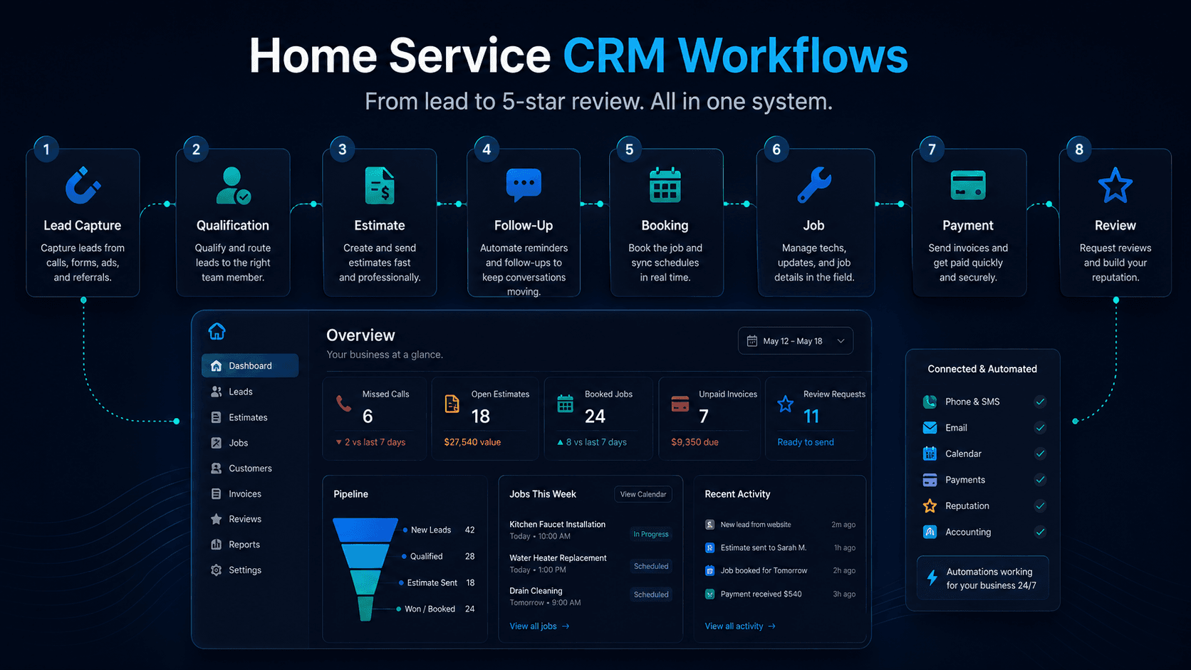 Home service CRM workflow showing lead capture, qualification, estimates, follow-up, booking, jobs, payments, and reviews in one connected system.